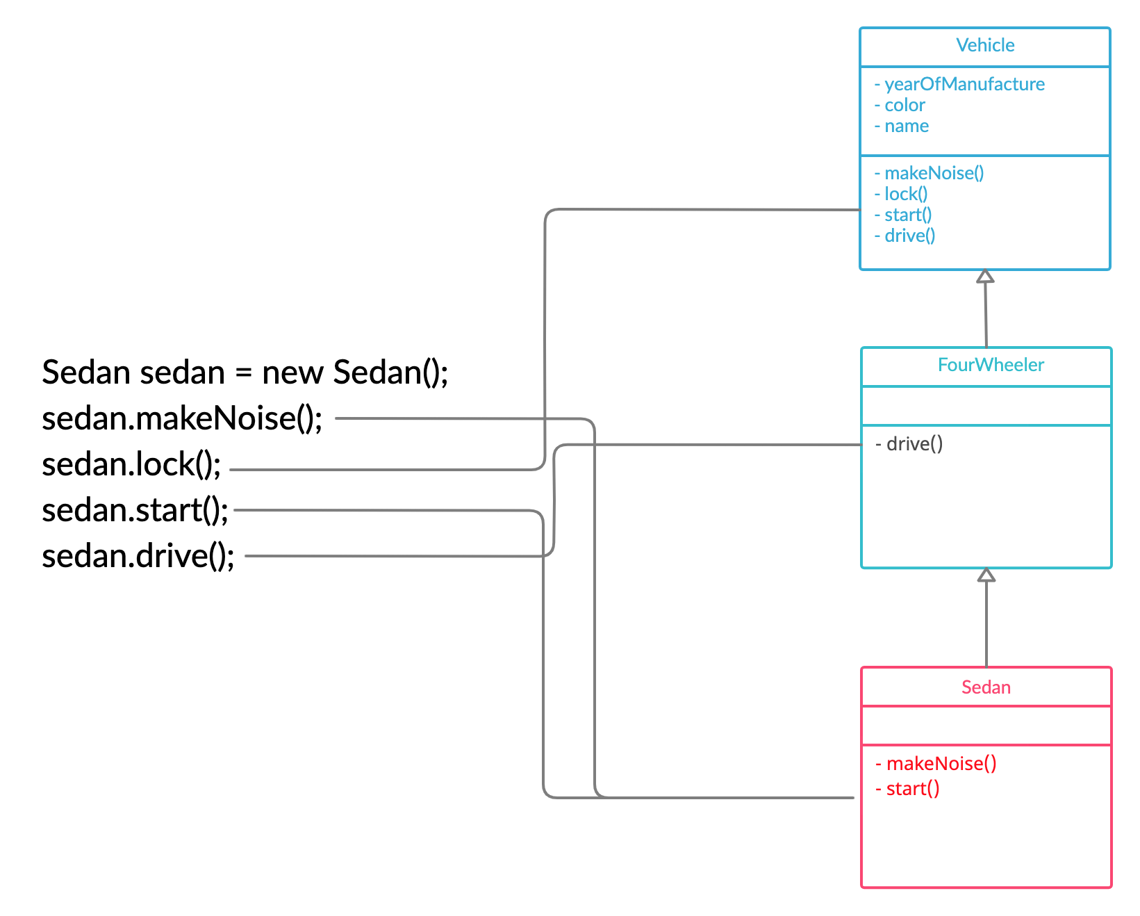 Inheritance tree