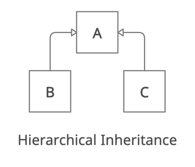 Hierarchical Inheritance