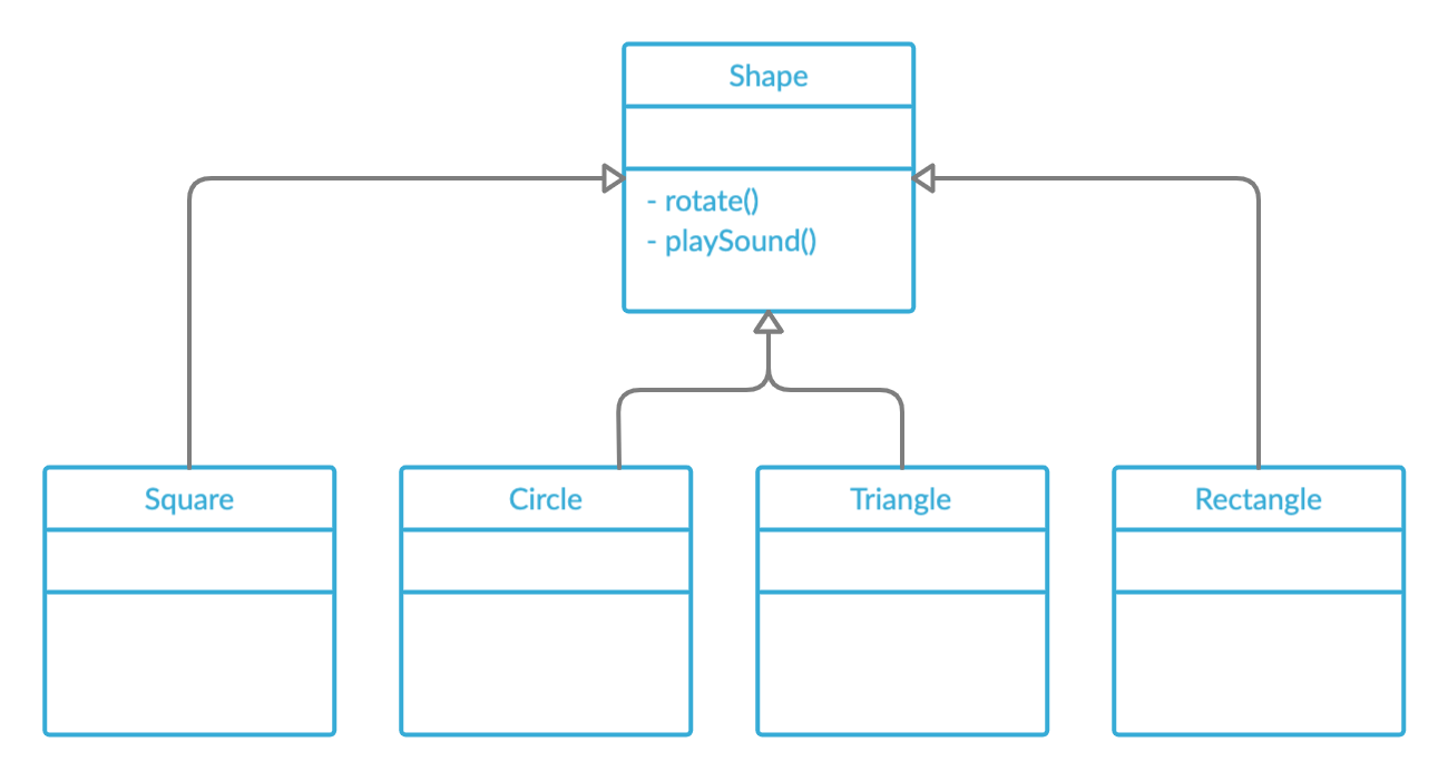 Using inheritance for Code Reusability