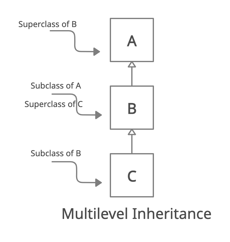 Multilevel Inheritance