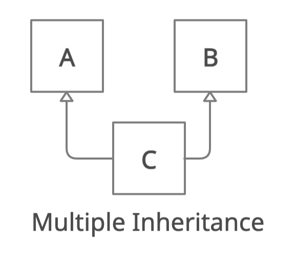 Multiple Inheritance