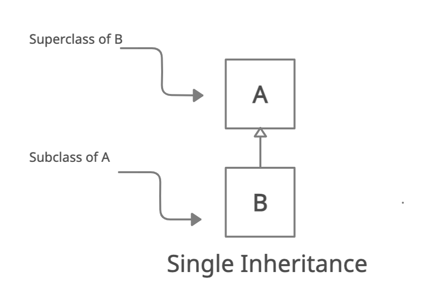 Single Inheritance