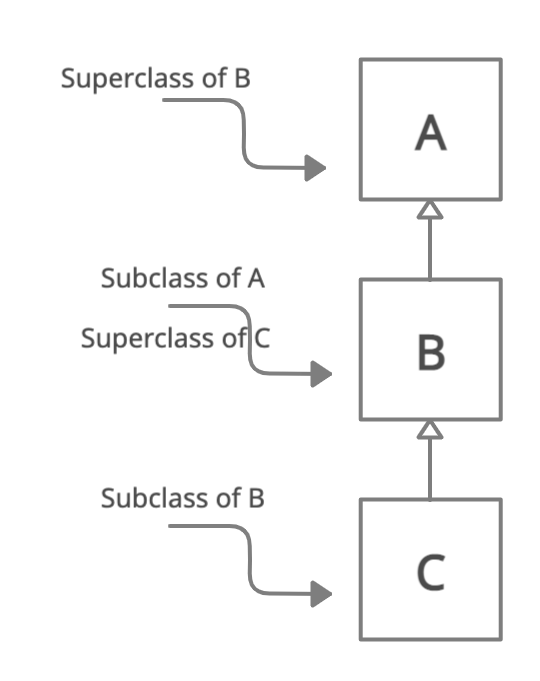 Class C extends Class B extends Class A